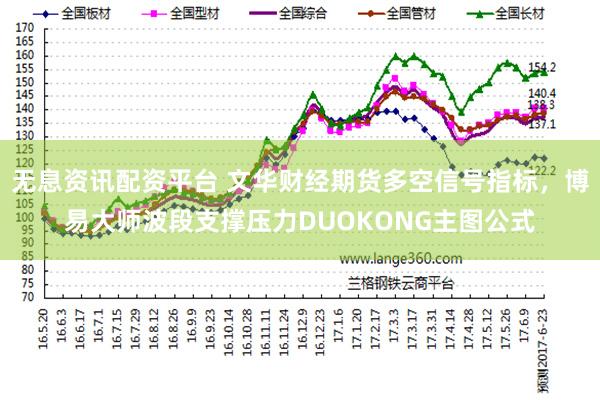 无息资讯配资平台 文华财经期货多空信号指标，博易大师波段支撑压力DUOKONG主图公式